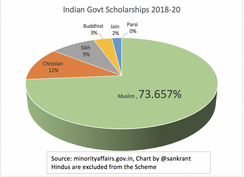 Discrimination by religion in India